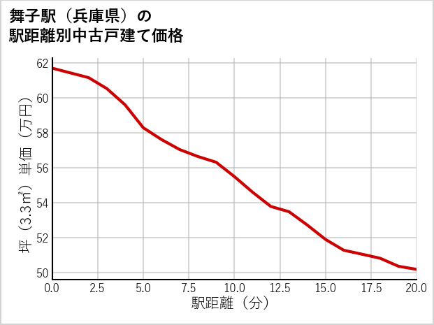 舞子駅（兵庫県）の徒歩距離別の中古戸建て坪単価