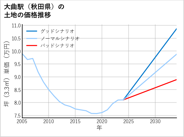 大曲駅（秋田県）の土地価格推移
