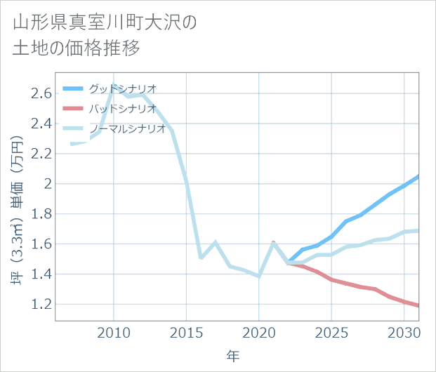 山形県真室川町大沢の土地価格推移