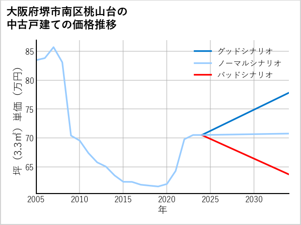 大阪府堺市南区桃山台の中古戸建て価格推移