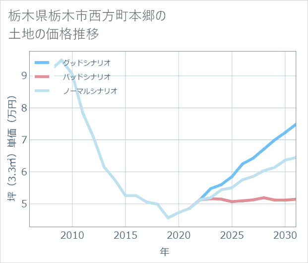 栃木県栃木市西方町本郷の土地価格推移