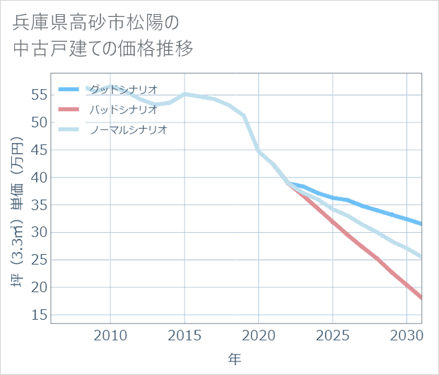 兵庫県高砂市松陽の中古戸建て価格推移