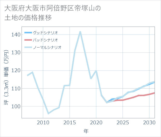 大阪府大阪市阿倍野区帝塚山の土地価格推移