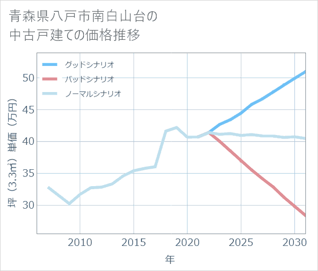 青森県八戸市南白山台の中古戸建て価格推移