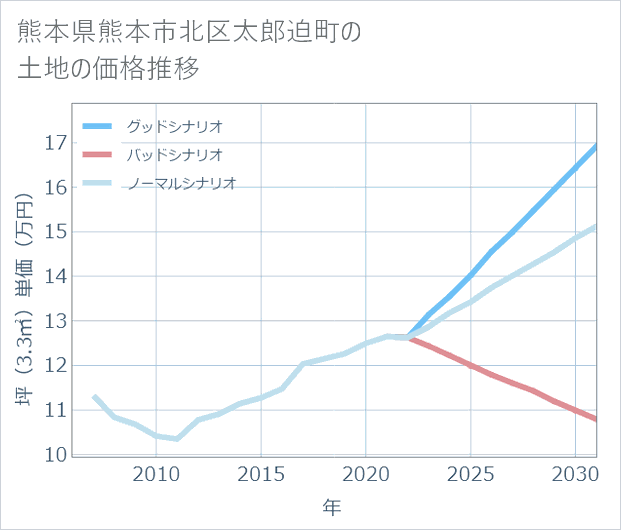 熊本県熊本市北区太郎迫町の土地価格推移
