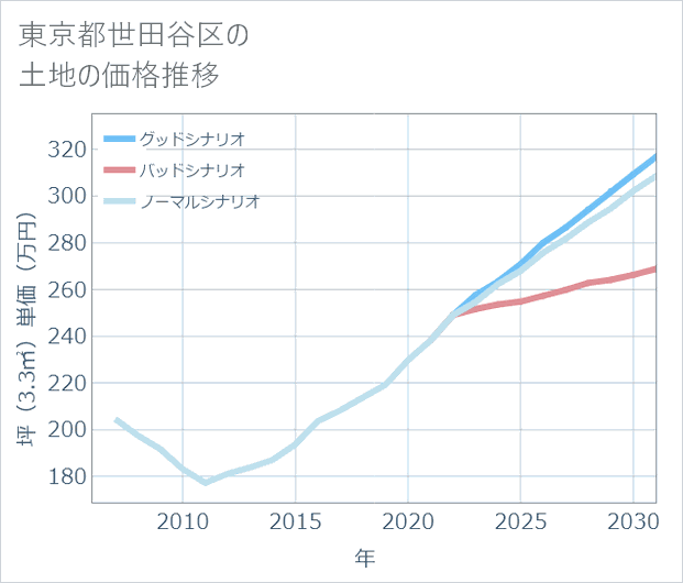 東京都世田谷区の土地価格推移