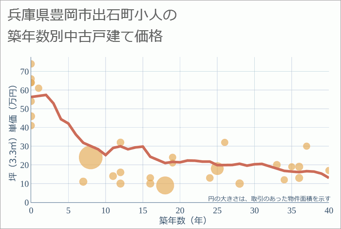 兵庫県豊岡市出石町小人の築年数別の中古戸建て坪単価