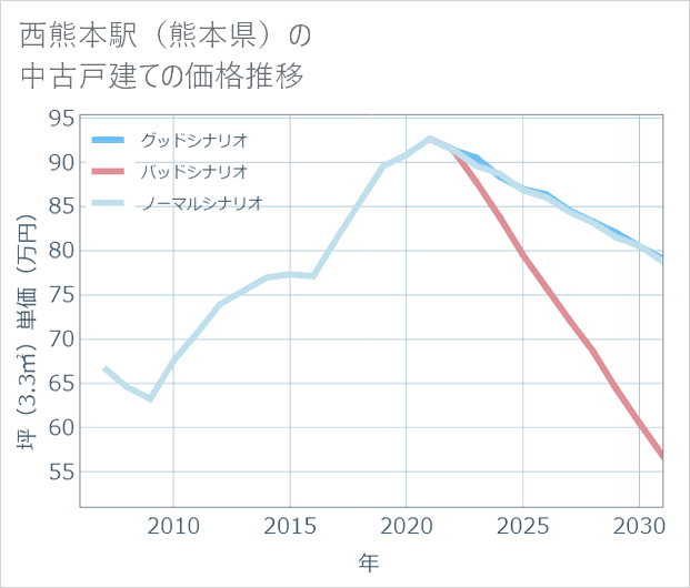 西熊本駅(熊本県)の中古戸建て価格推移