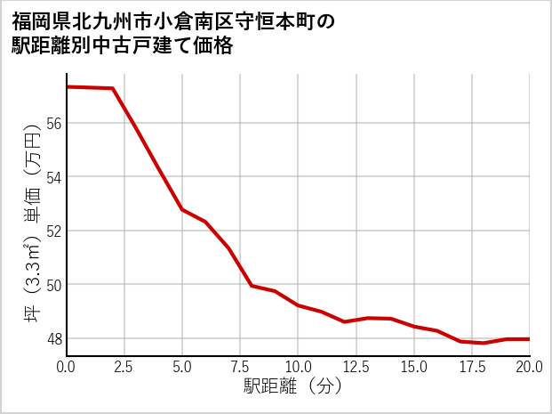 福岡県北九州市小倉南区守恒本町の徒歩距離別の中古戸建て坪単価