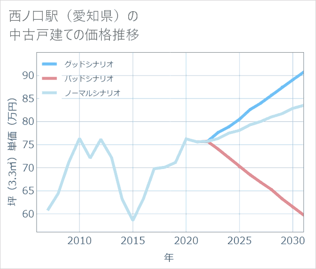 西ノ口駅(愛知県)の中古戸建て価格推移