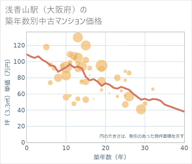 浅香山駅(大阪府)の築年数別の中古マンション坪単価