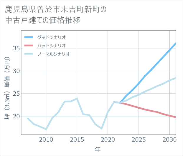 鹿児島県曽於市末吉町新町の中古戸建て価格推移