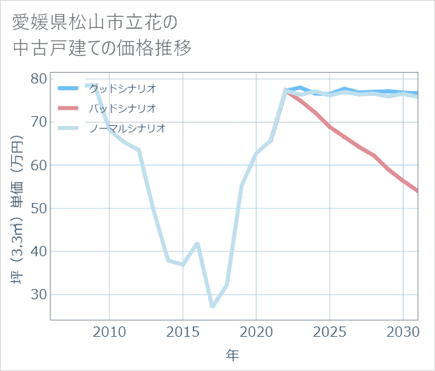 愛媛県松山市立花の中古戸建て価格推移