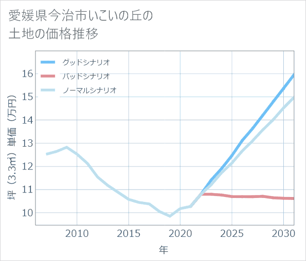 愛媛県今治市いこいの丘の土地価格推移