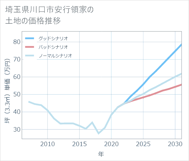 埼玉県川口市安行領家の土地価格推移