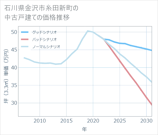 石川県金沢市糸田新町の中古戸建て価格推移