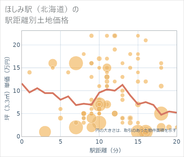 ほしみ駅(北海道)の徒歩距離別の土地坪単価