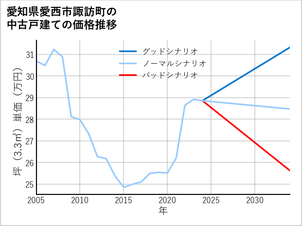 愛知県愛西市諏訪町の中古戸建て価格推移