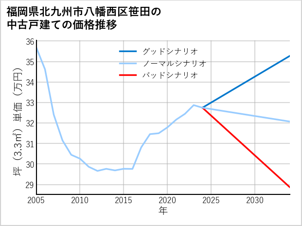 福岡県北九州市八幡西区笹田の中古戸建て価格推移