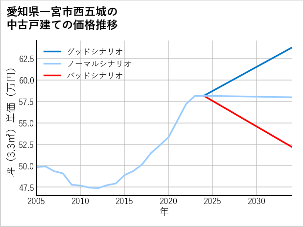 愛知県一宮市西五城の中古戸建て価格推移