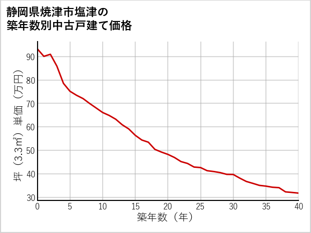 静岡県焼津市塩津の築年数別の中古戸建て坪単価