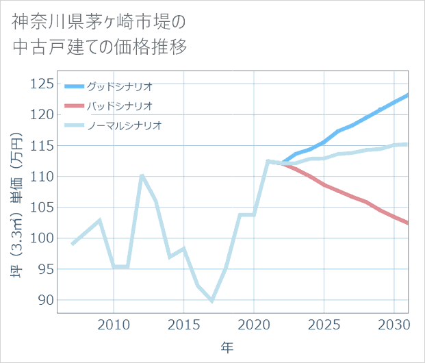 神奈川県茅ケ崎市堤の中古戸建て価格推移