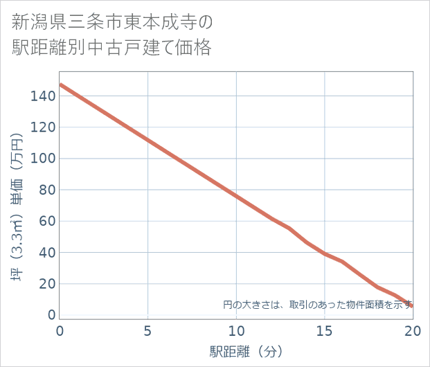 新潟県三条市東本成寺の徒歩距離別の中古戸建て坪単価