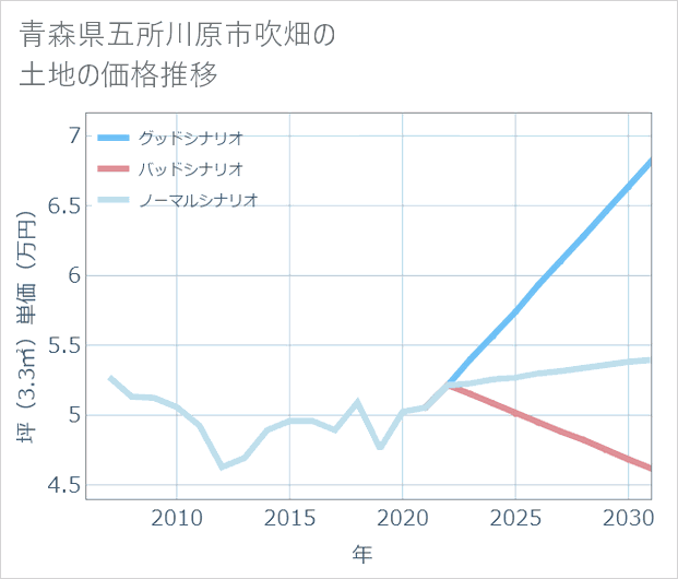 青森県五所川原市吹畑の土地価格推移