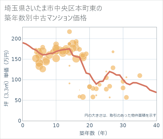 埼玉県さいたま市中央区本町東の築年数別の中古マンション坪単価