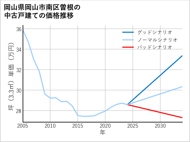 岡山県岡山市南区曽根の中古戸建て価格推移