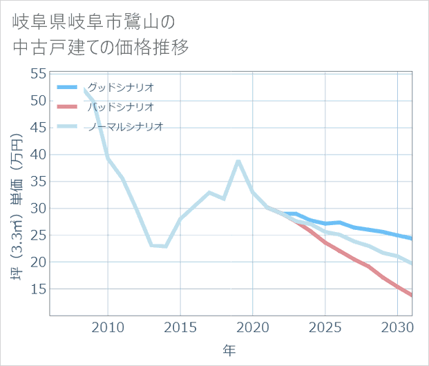 岐阜県岐阜市鷺山の中古戸建て価格推移