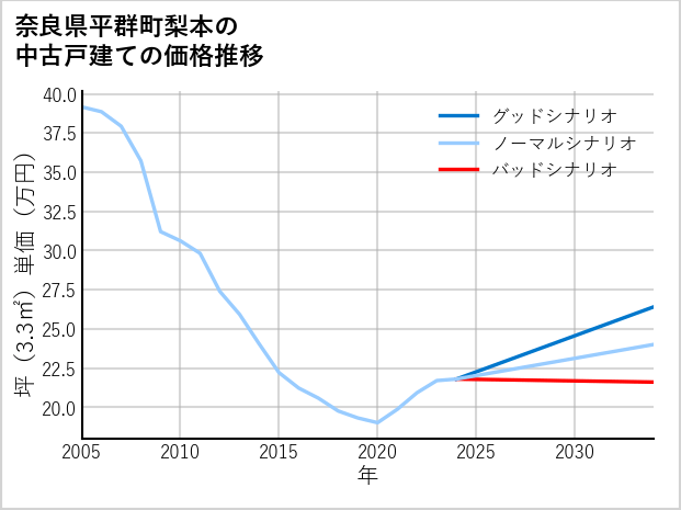 奈良県平群町梨本の中古戸建て価格推移