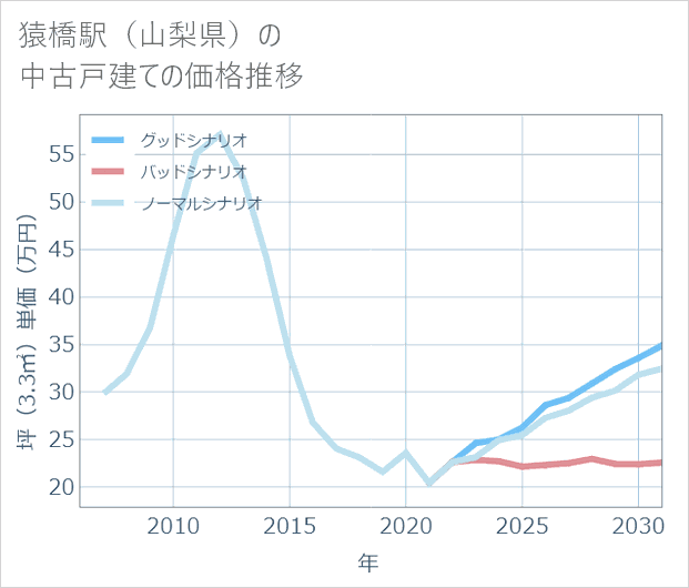 猿橋駅(山梨県)の中古戸建て価格推移