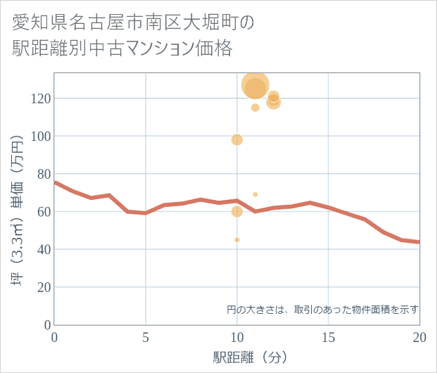 愛知県名古屋市南区大堀町の徒歩距離別の中古マンション坪単価