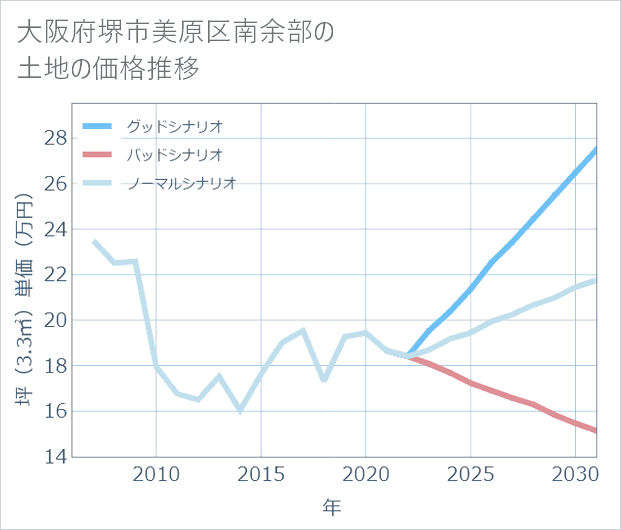 大阪府堺市美原区南余部の土地価格推移