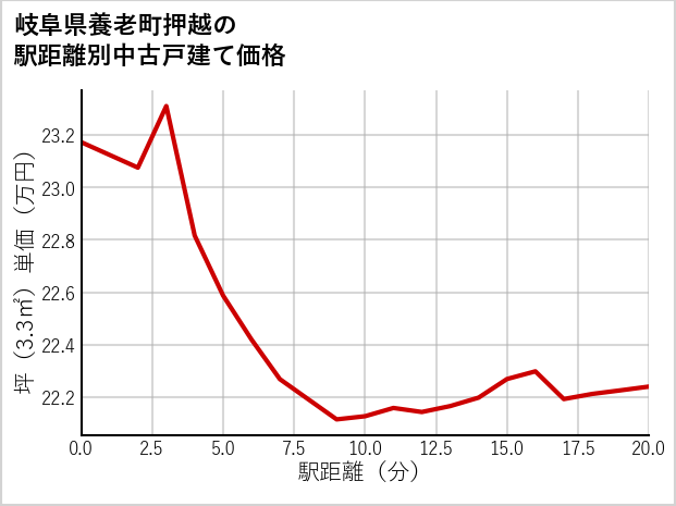 岐阜県養老町押越の徒歩距離別の中古戸建て坪単価