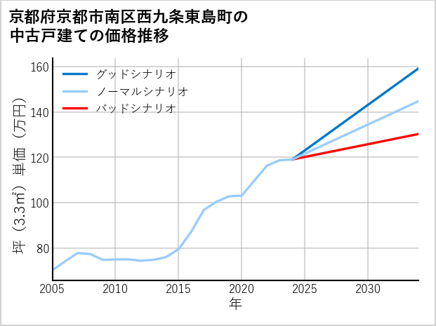 京都府京都市南区西九条東島町の中古戸建て価格推移