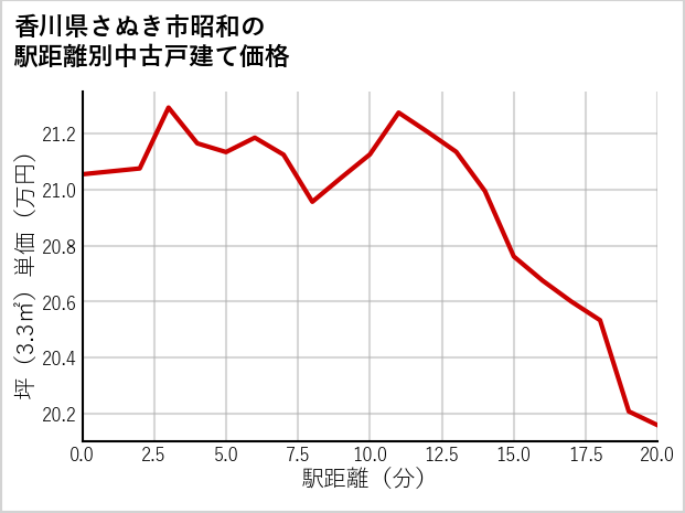 香川県さぬき市昭和の徒歩距離別の中古戸建て坪単価