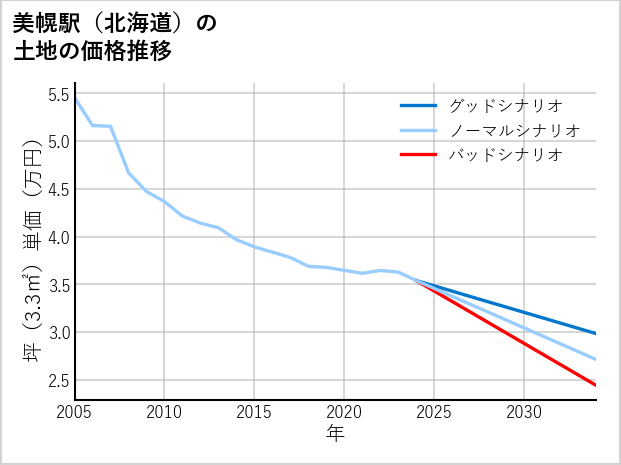 美幌駅（北海道）の土地価格推移