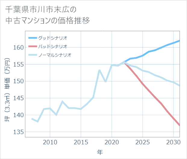 千葉県市川市末広の中古マンション価格推移