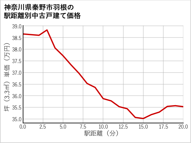 神奈川県秦野市羽根の徒歩距離別の中古戸建て坪単価
