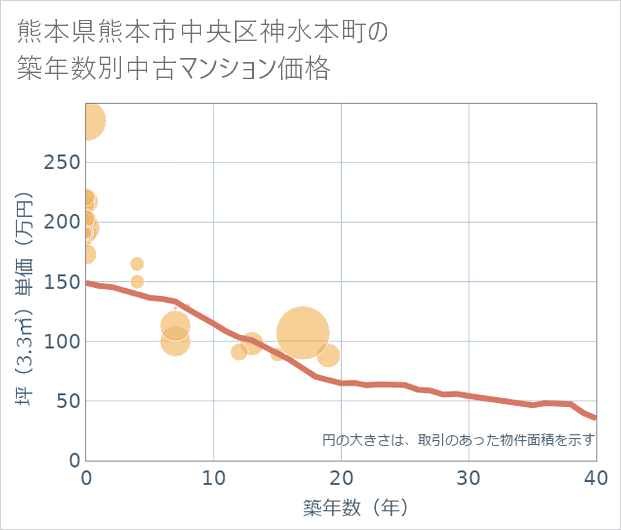 熊本県熊本市中央区神水本町の築年数別の中古マンション坪単価