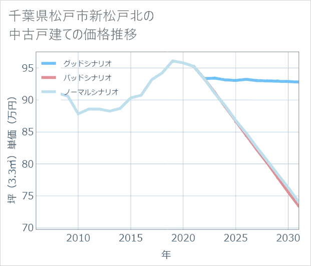 千葉県松戸市新松戸北の中古戸建て価格推移