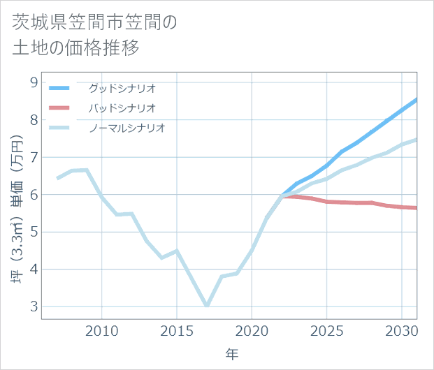 茨城県笠間市笠間の土地価格推移