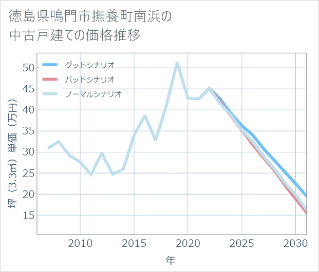 徳島県鳴門市撫養町南浜の中古戸建て価格推移