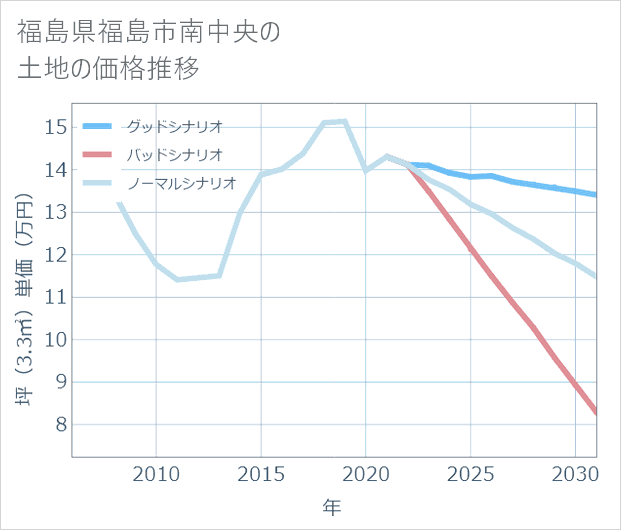 福島県福島市南中央の土地価格推移