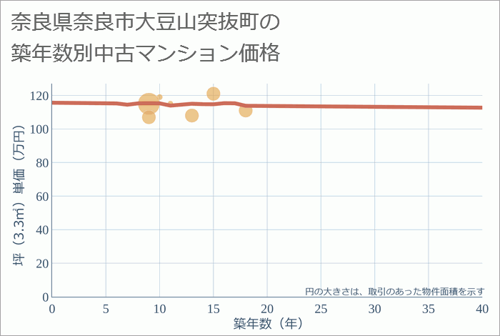 奈良県奈良市大豆山突抜町の築年数別の中古マンション坪単価