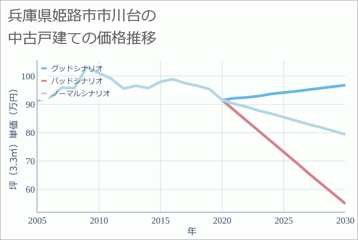 兵庫県姫路市市川台の中古戸建て価格推移