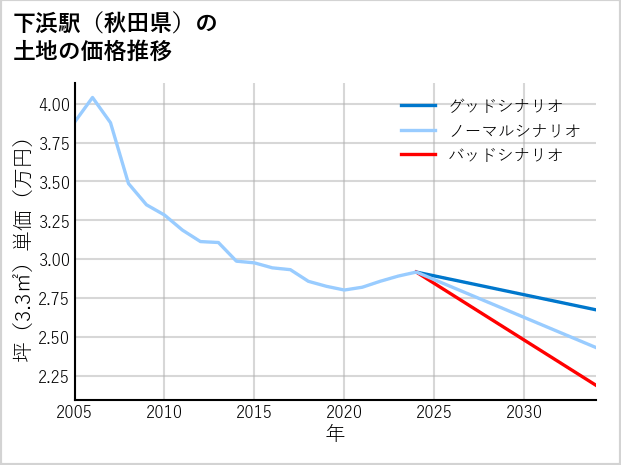 下浜駅（秋田県）の土地価格推移