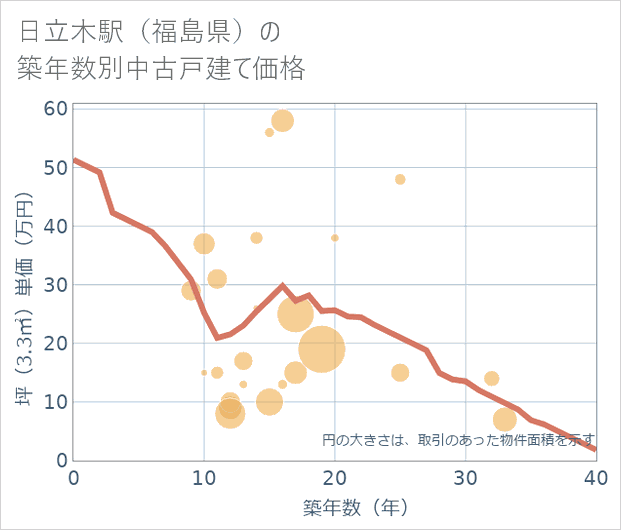 日立木駅(福島県)の築年数別の中古戸建て坪単価